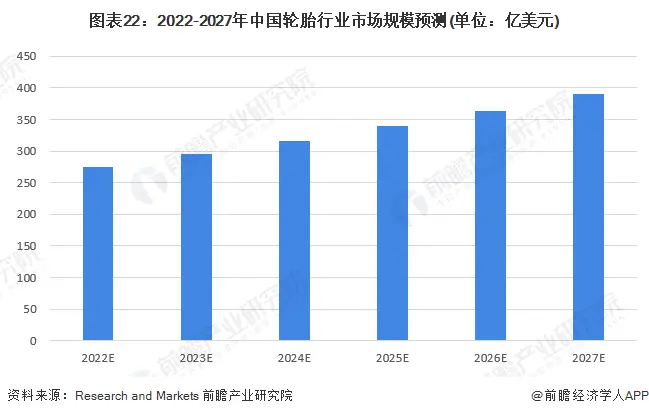 图表22：2022-2027年中国轮胎行业市场规模预测(单位：亿美元)