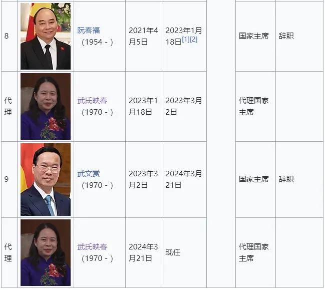 ▎越南国家主席序列。根据越南宪法，当国家主席职务出现空缺时，由副主席暂时代理，直至越南国会选出新一任国家主席为止。图自维基百科