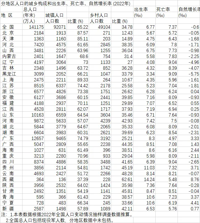 数据来源：《中国统计年鉴2023》
