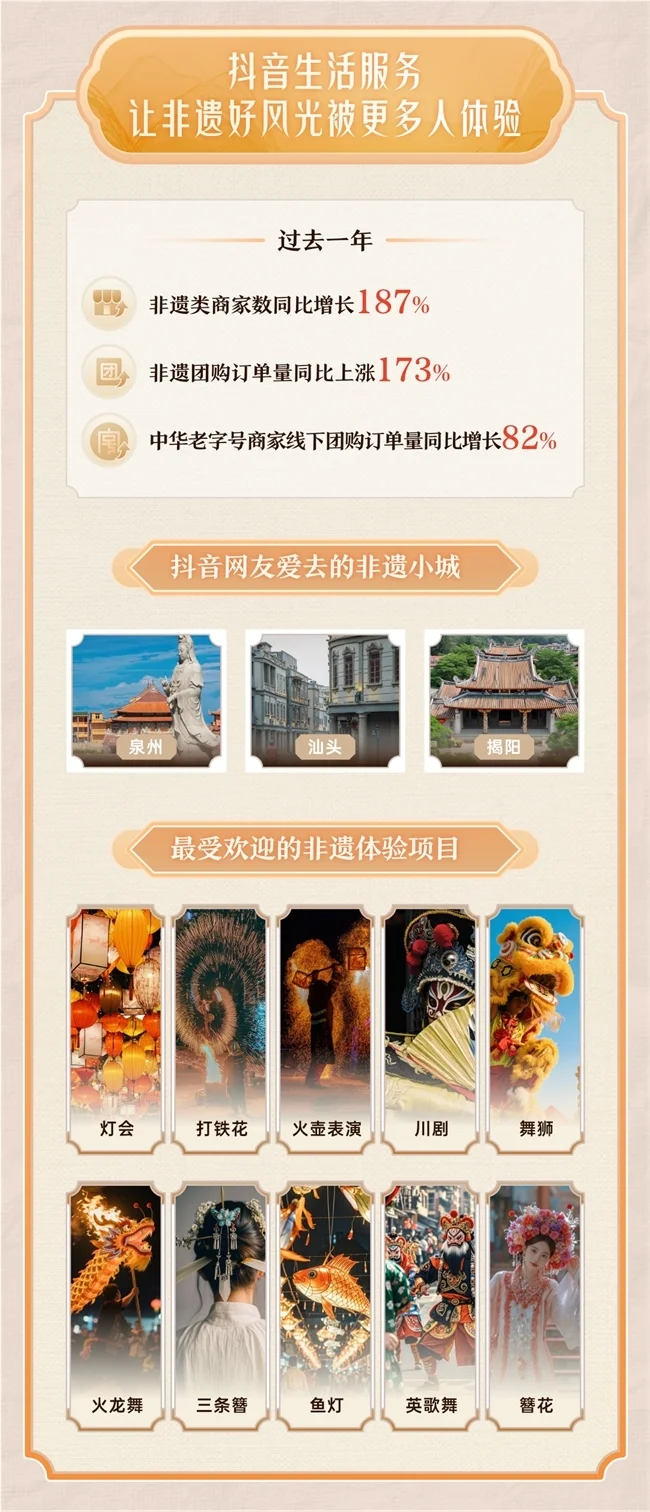 抖音助力非遗文旅消费,泉州、汕头、揭阳成网友最爱去的非遗小城