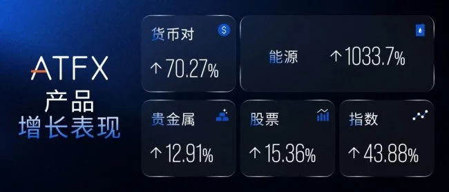 1.09万亿美元！ATFX 2026年首季业绩刷新纪录，同比增长超40%_https://www.izongheng.net_快讯_第2张