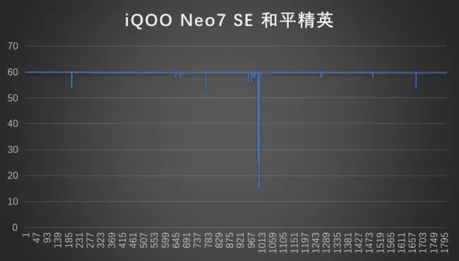 iQOO Neo7 SE体验：首发天玑8200 MTK调校就服蓝厂（大话体验服）大话SF，