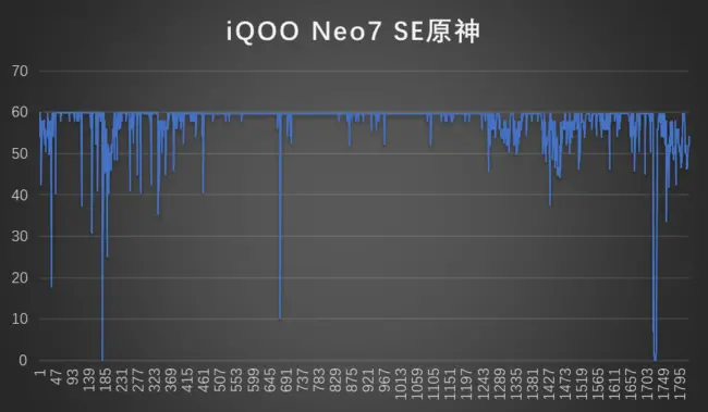 iQOO Neo7 SE体验：首发天玑8200 MTK调校就服蓝厂（大话体验服）大话SF，