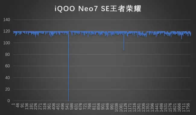 iQOO Neo7 SE体验：首发天玑8200 MTK调校就服蓝厂（大话体验服）大话SF，