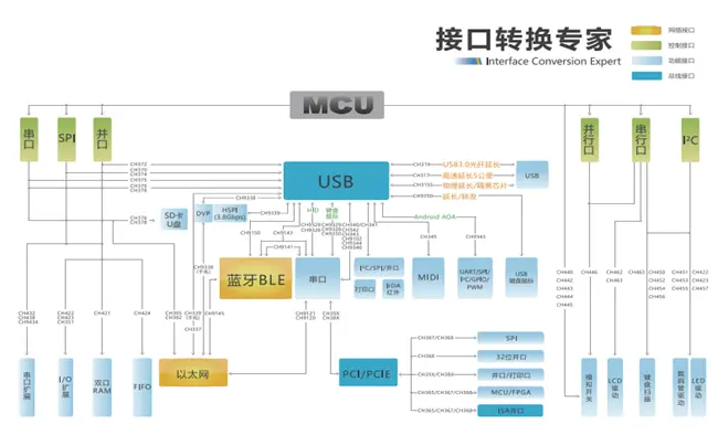 沁恒微：接口转换专家，专注于成为连接和控制的芯片设计公司插图1