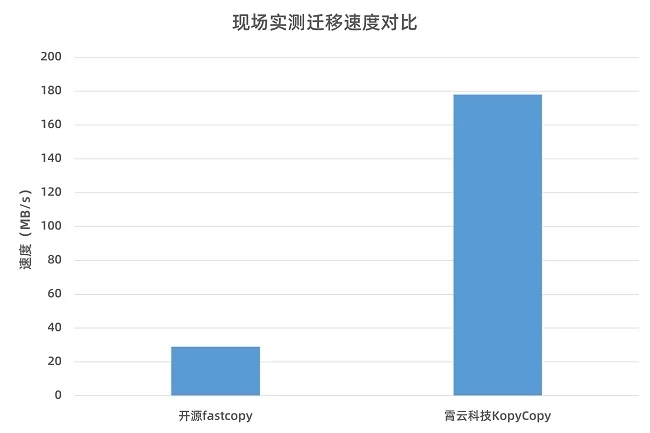 提速数倍！霄云科技迁移软件为医疗影像数据迁移带来新突破