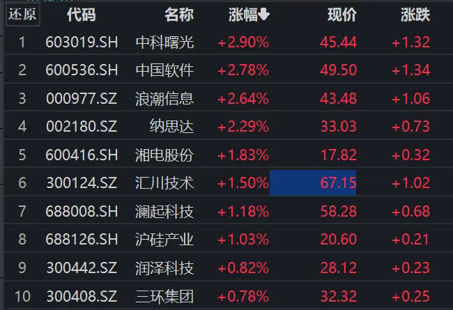 中科曙光上半年净利润同比增14.94%引领科技股涨幅