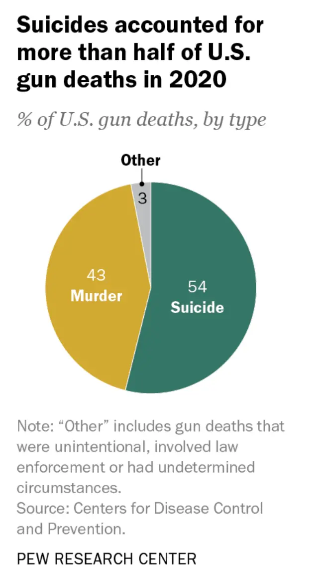 2020年，自殺占美國槍支死亡人數的一半以上