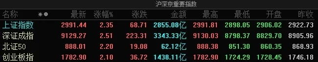 A股三大指数均涨逾2%，全市场上涨个股近5100只