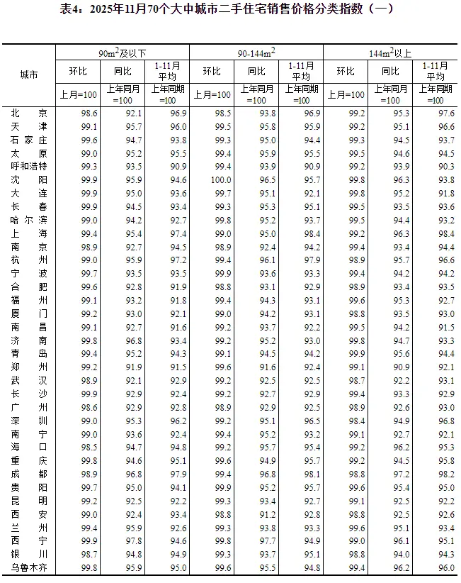 国家统计局:11月份一线城市新建商品住宅销售价格环比下降0.4%