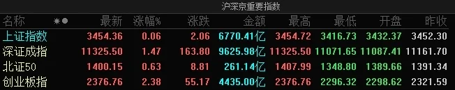 A股午后走高：创业板指拉升涨逾2%，全市场上涨个股近3500只