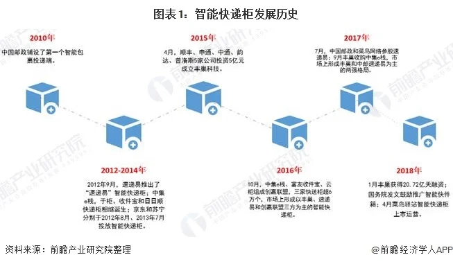 圖表1：智能快遞柜發(fā)展歷史