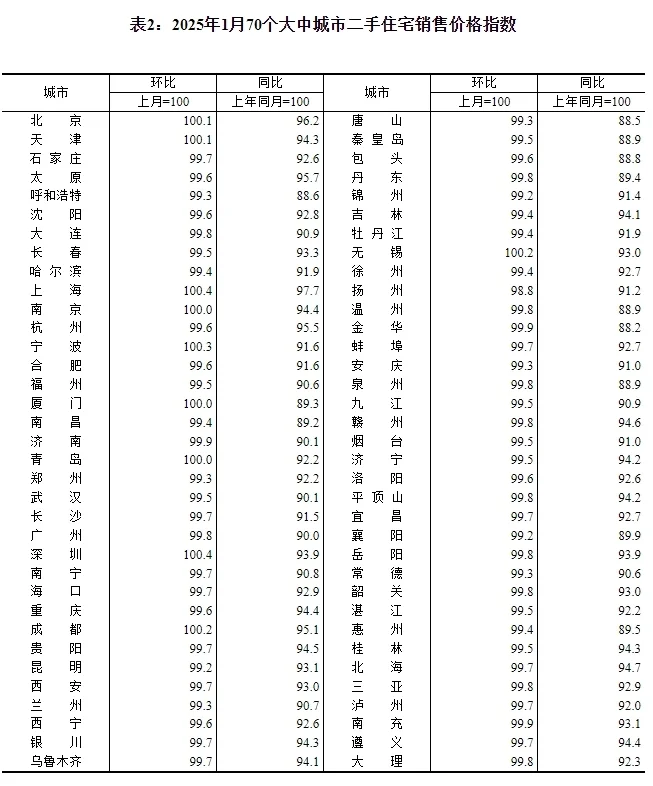 国家统计局：1月一线城市商品住宅销售价格环比继续上涨