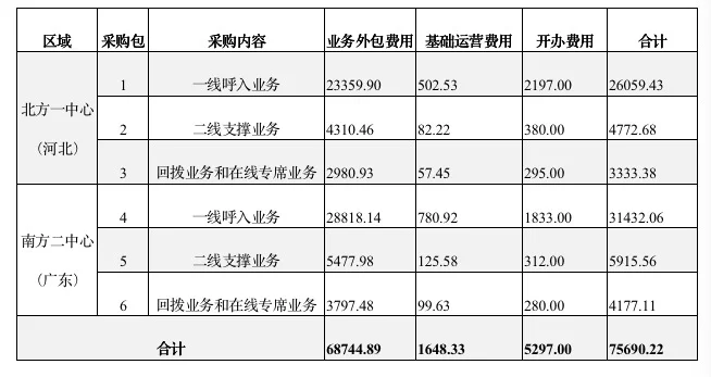 预算7.6亿！中国联通开启集采智慧客服服务外包业务