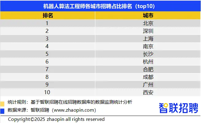 人形机器人领域招聘需求同比增长409%,技术岗位占比超6成(图10) 人形机器人领域招聘需求同比增长409%,技术岗位占比超6成(图10)