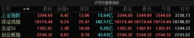 A股指数集体高开：沪指涨0.42%，固态电池、钢铁等板块涨幅居前