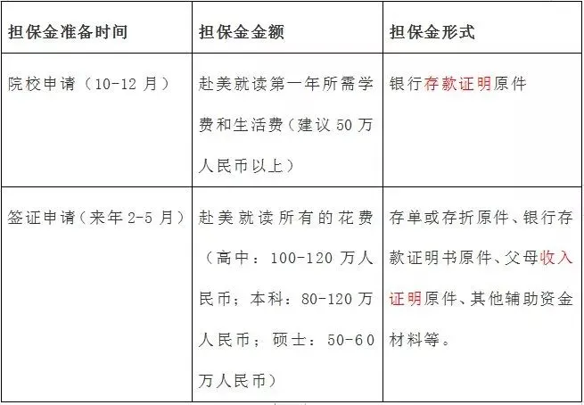 美国留学一年到底需要准备多少费用？插图2