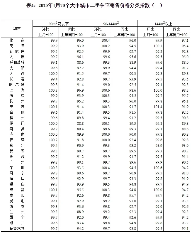 国家统计局：1月一线城市商品住宅销售价格环比继续上涨