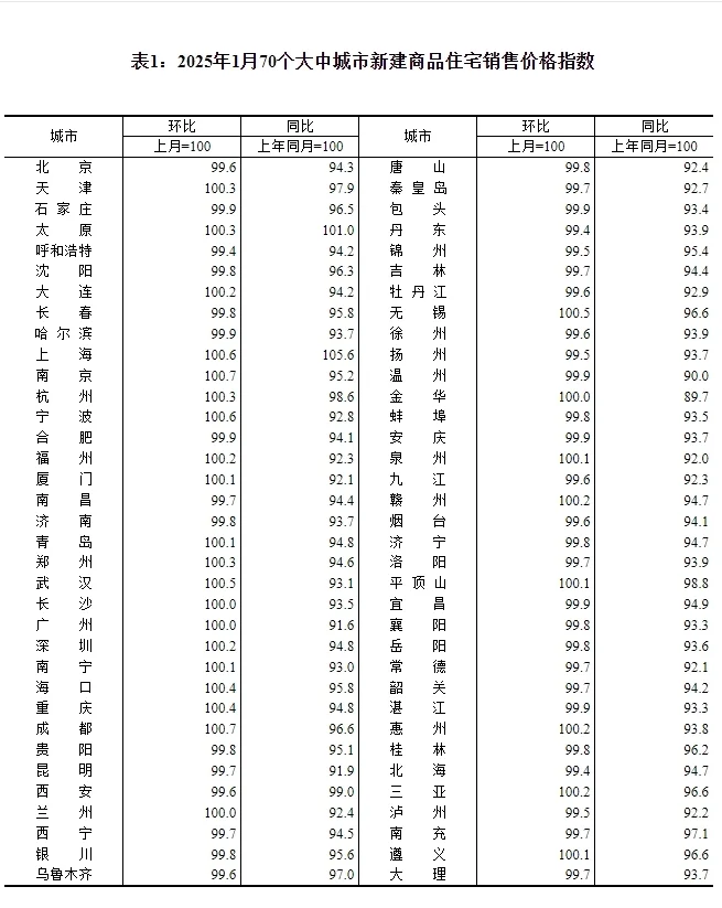 国家统计局：1月一线城市商品住宅销售价格环比继续上涨