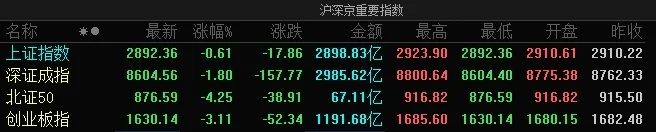 A股午后持续走弱：创业板指跌逾3%，再次刷新阶段新低