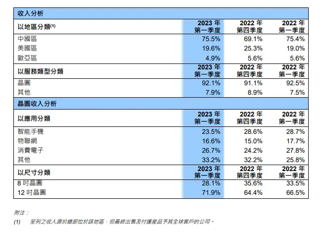 图源：中芯国际公告截图