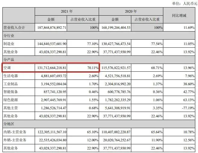 格力2021年营业收入与构成