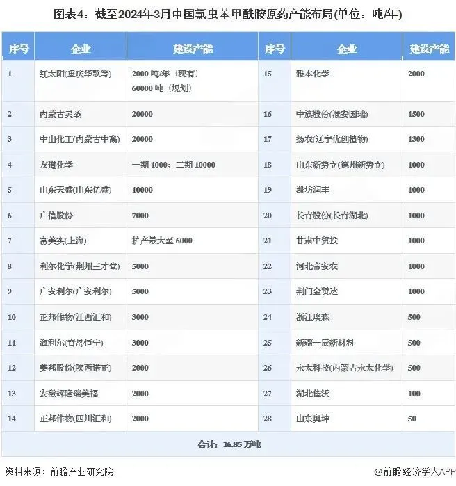 氯虫苯甲酰胺原料产能布局 资料来源：前瞻产业研究院