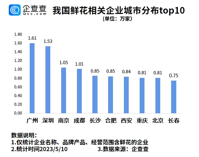 鲜花是母亲节礼物！今年一季度鲜花相关企业注册量同比上涨7.82%