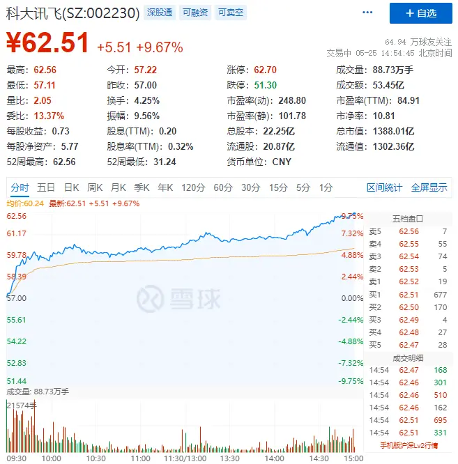 科大讯飞股价飙升至62.56元，市值逼近1400亿元（科大讯飞市值突破1000亿）
