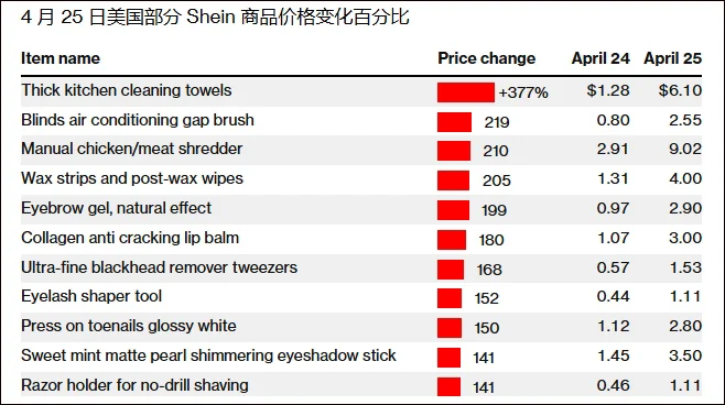 Sheinϵ˼Ʒļ۸񣬳ֽǼ۴377% ͼ