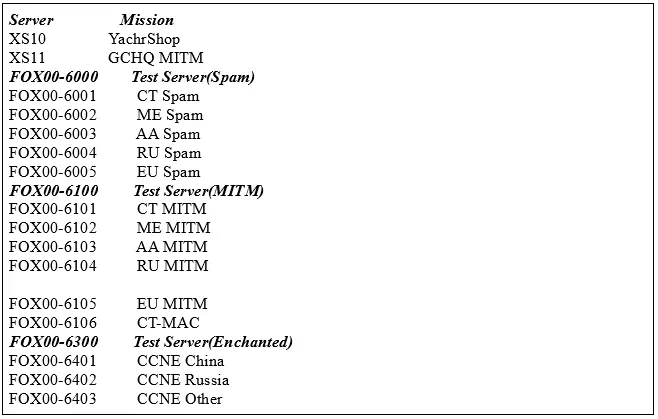 FA服务器分布及任务用途分类，其中FOX00-6401的服务器专门针对中国，FOX00-6402号服务器针对俄罗斯