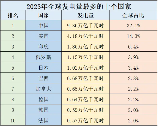 2023年全球發電量最多的十個國家,中美印前三,世界工廠已在其中_搜狐網