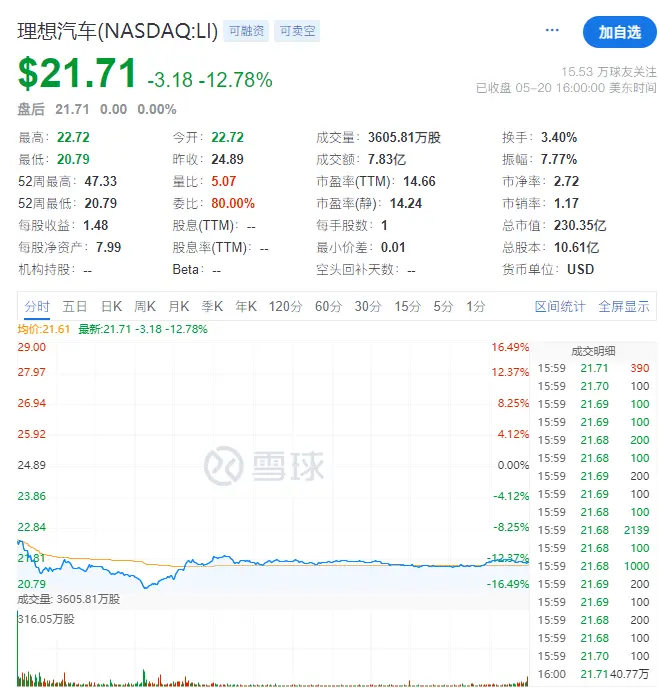 理想
港股大跌超18% 创近一年新低