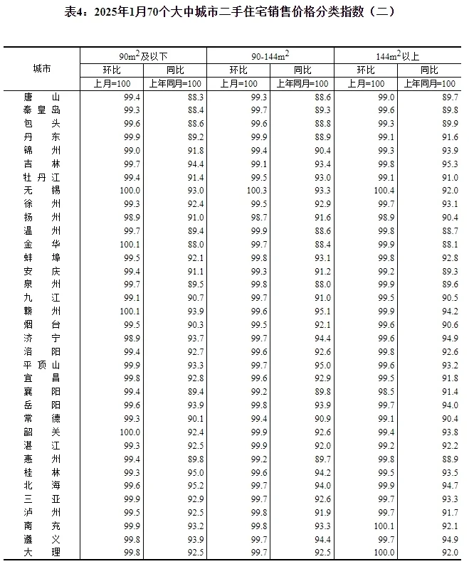 国家统计局：1月一线城市商品住宅销售价格环比继续上涨