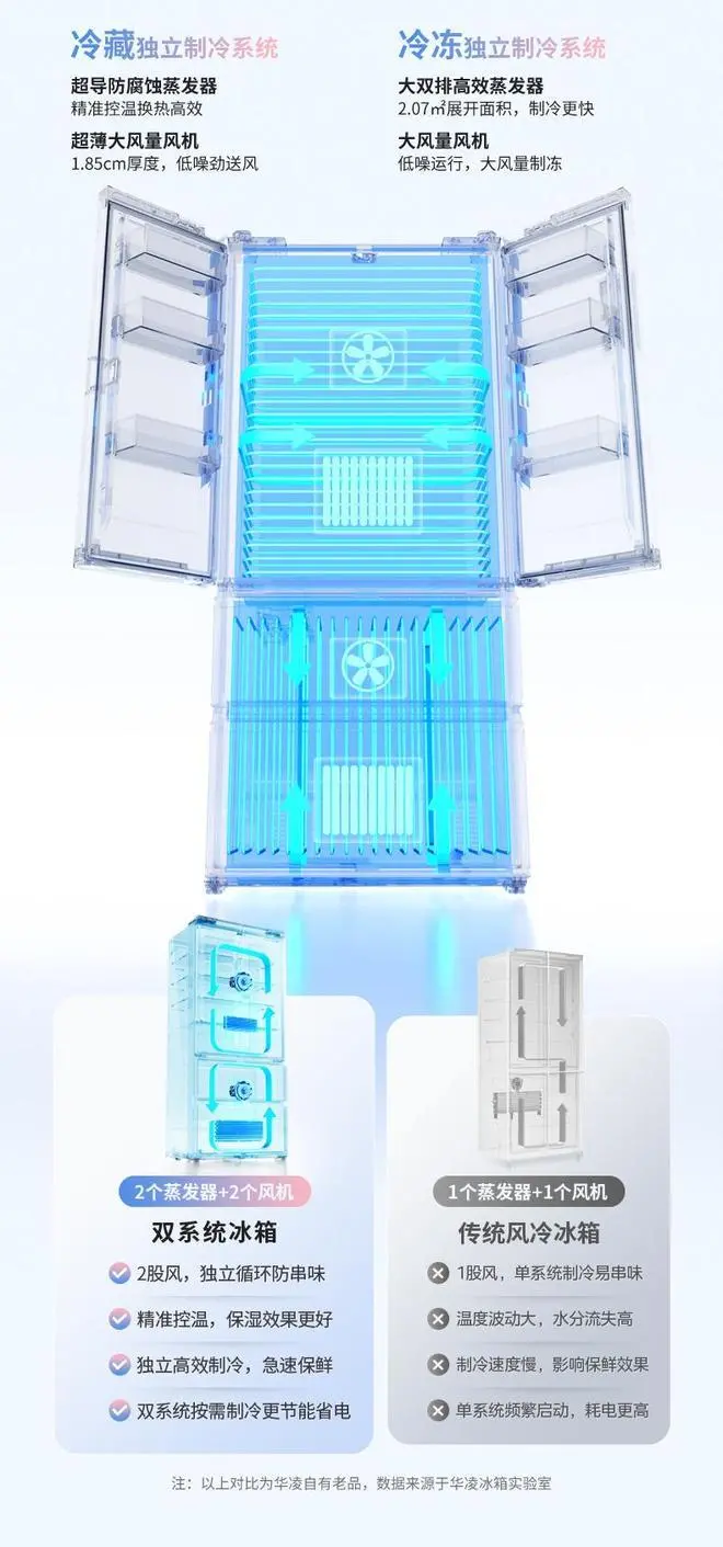 双体系制冰冰箱“质价比”天花板！华凌神机518零嵌双体系制冰神机首发！