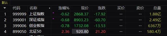 三大指数集体走低，下跌个股近4800只，北证50指数拉升涨超2%