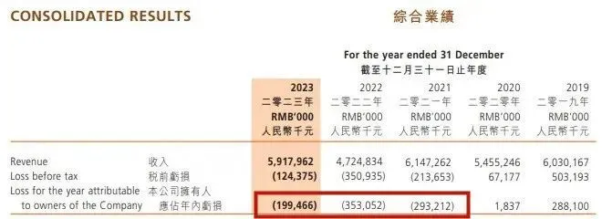 2021年-2023年呷哺集团累计亏损已超8亿元。图源：呷哺集团财报