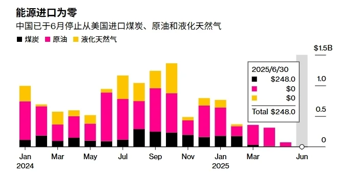 6月份，中國對美三大主要能源進口幾近清零
