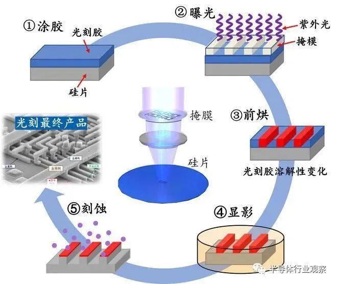 芯片光刻流程图