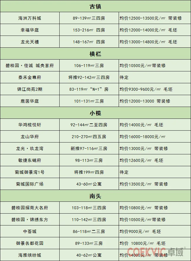 绝望！中山24个镇区房价全线破万元！想撕碎这份房价表！-联系方式