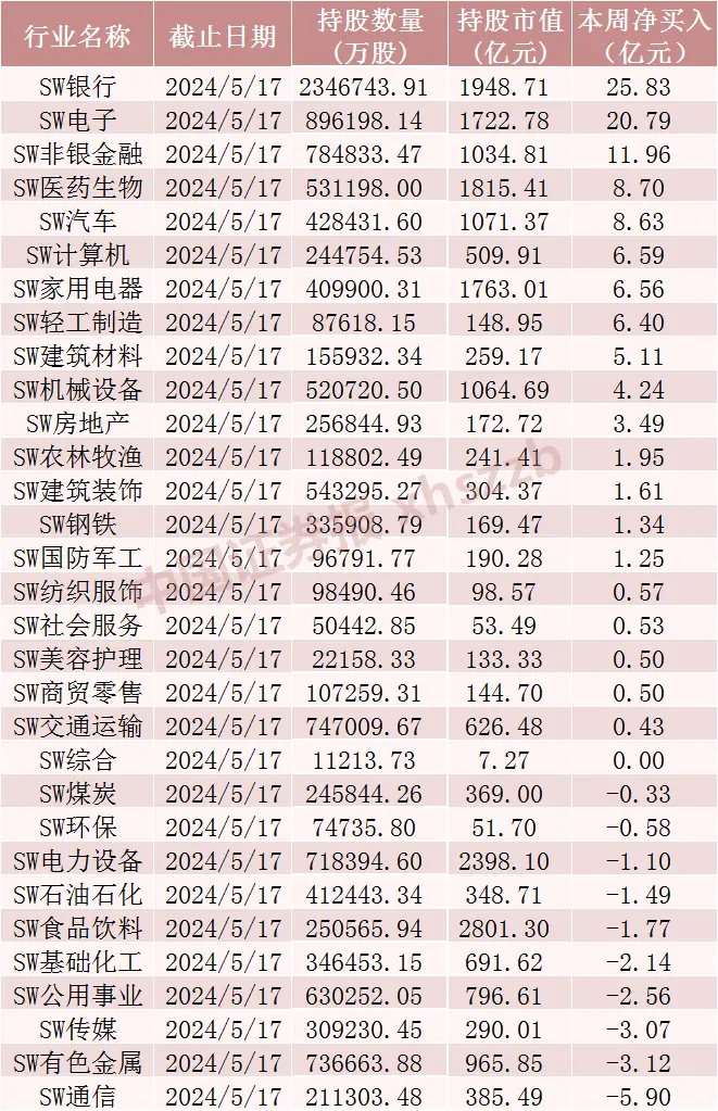 来源：Wind 注：表格中持股比例数据为港交所官网公布值，具体计算规则为：沪股通为占流通A股的比例，深股通为占全部A股的比例。