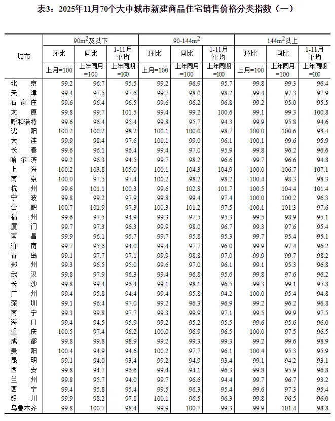 国家统计局:11月份一线城市新建商品住宅销售价格环比下降0.4%