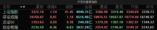 市场震荡分化：沪指半日涨1.24%，破净股集体爆发