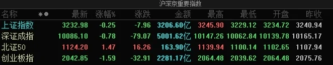 市场震荡调整：沪指半日跌0.25%，光伏、小红书概念股逆势走强