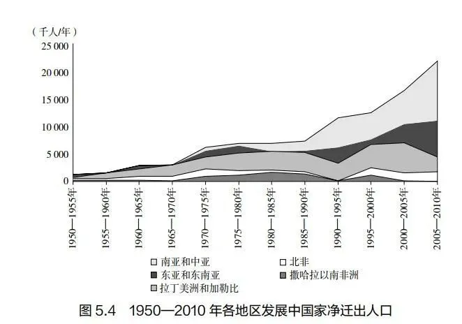 资料来源：《 联合国世界人口展望》。