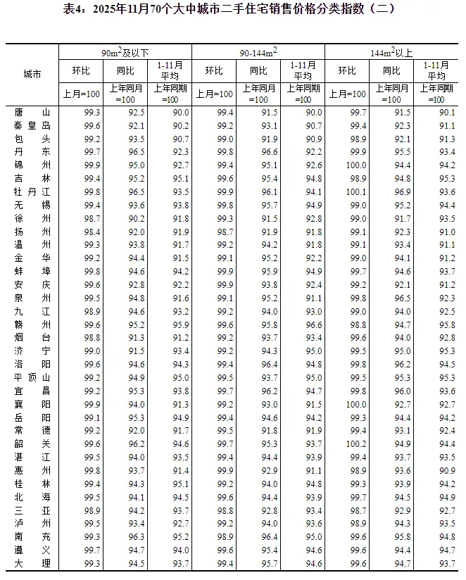 国家统计局:11月份一线城市新建商品住宅销售价格环比下降0.4%