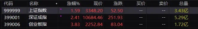 午评：创业板指半日大涨3.83% 大金融股集体爆发