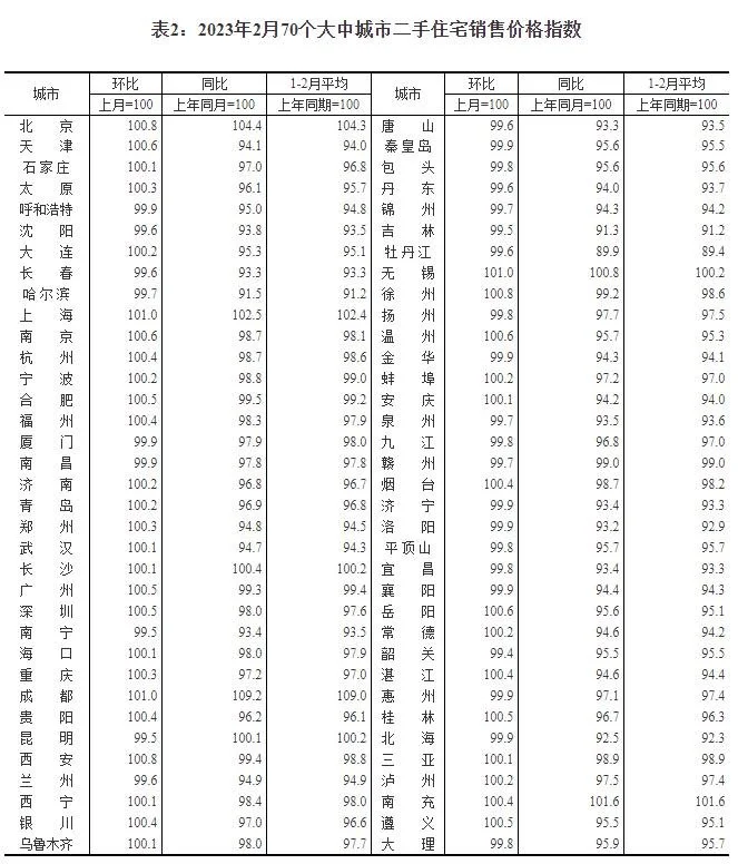 70城房价数据出炉！一二三线城市房价环比总体上涨，一线城市同比上涨