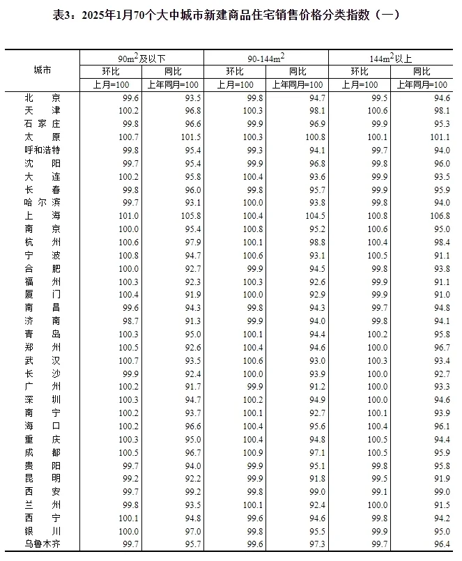 国家统计局：1月一线城市商品住宅销售价格环比继续上涨
