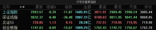 市场震荡调整：沪指跌0.39%失守3000点，水利股集体逆势走强